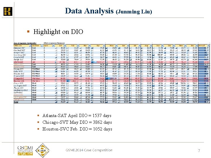 Data Analysis (Junming Liu) § Highlight on DIO § Atlanta-SAT April DIO = 1537 Data Analysis (Junming Liu) § Highlight on DIO § Atlanta-SAT April DIO = 1537