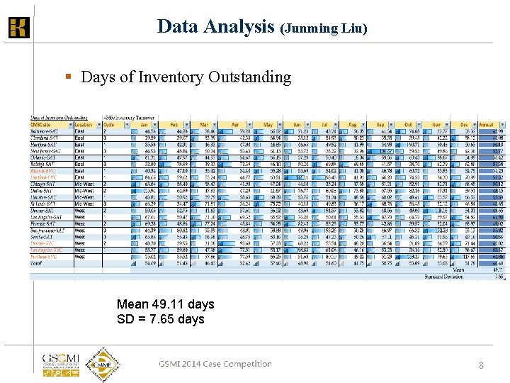 Data Analysis (Junming Liu) § Days of Inventory Outstanding Mean 49. 11 days SD Data Analysis (Junming Liu) § Days of Inventory Outstanding Mean 49. 11 days SD
