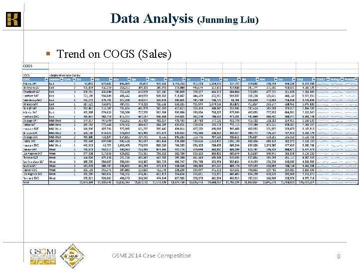 Data Analysis (Junming Liu) § Trend on COGS (Sales) GSCMI 2013 Case Competition 9 Data Analysis (Junming Liu) § Trend on COGS (Sales) GSCMI 2013 Case Competition 9