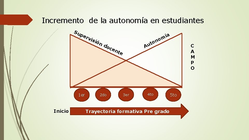 Incremento de la autonomía en estudiantes Su pe rvi sió a on nd oc