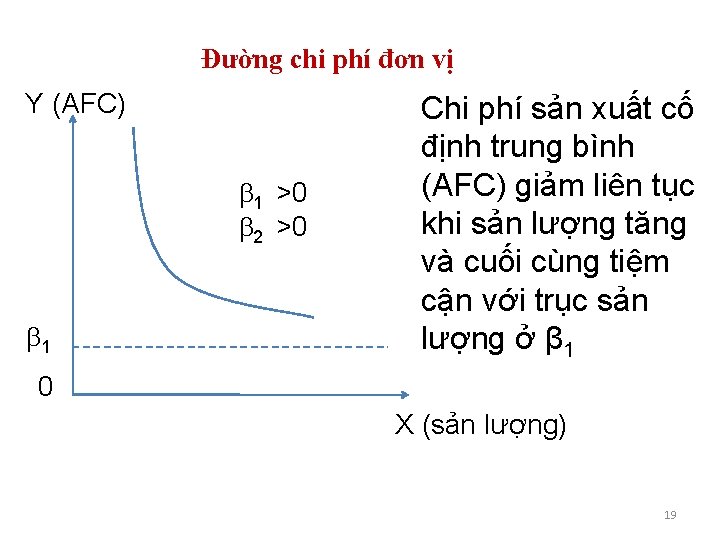 Đường chi phí đơn vị Y (AFC) 1 >0 2 >0 1 Chi phí