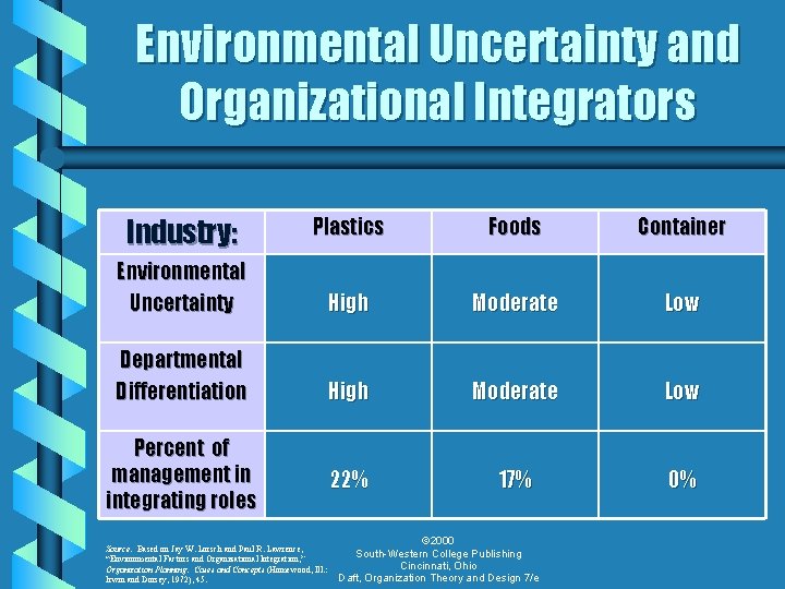 Environmental Uncertainty and Organizational Integrators Industry: Plastics Foods Container Environmental Uncertainty High Moderate Low