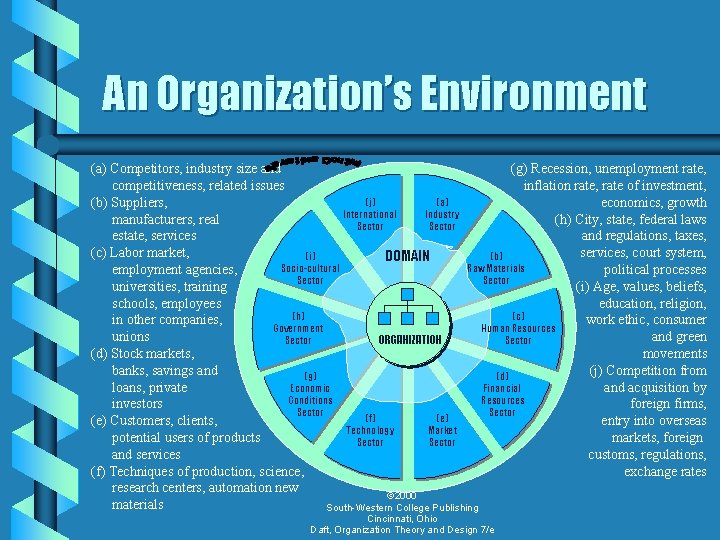 An Organization’s Environment (a) Competitors, industry size and (g) Recession, unemployment rate, competitiveness, related