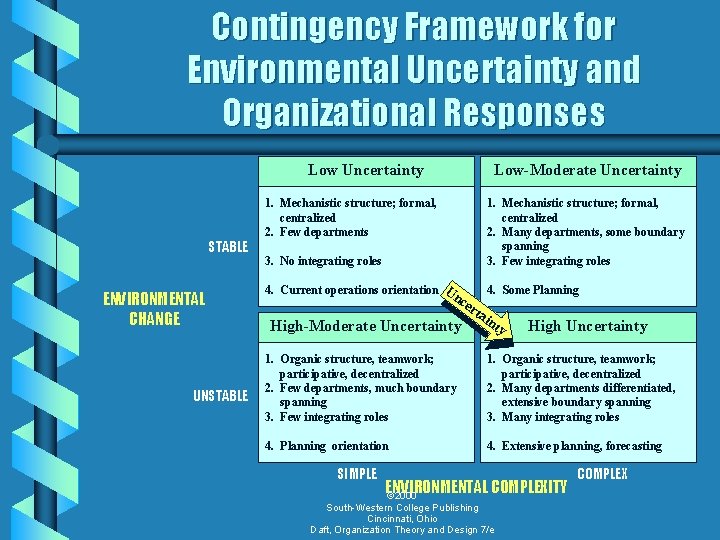 Contingency Framework for Environmental Uncertainty and Organizational Responses Low Uncertainty STABLE ENVIRONMENTAL CHANGE UNSTABLE