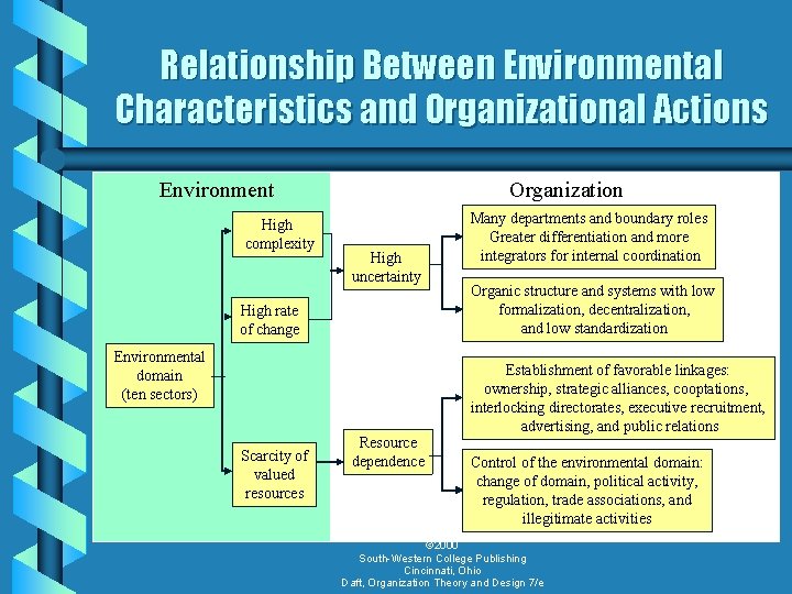 Relationship Between Environmental Characteristics and Organizational Actions Environment High complexity Organization High uncertainty High
