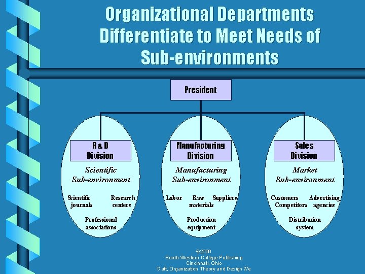 Organizational Departments Differentiate to Meet Needs of Sub-environments President R&D Division Manufacturing Division Sales