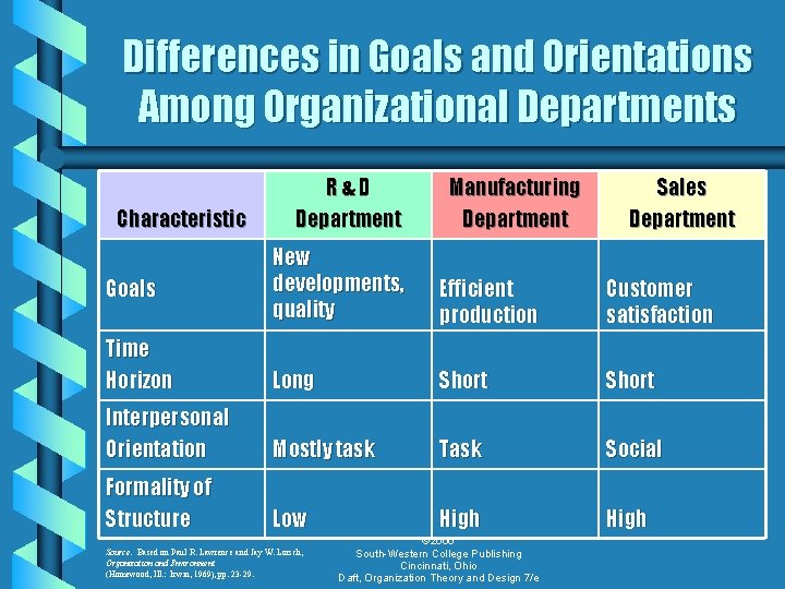 Differences in Goals and Orientations Among Organizational Departments Characteristic R&D Department Manufacturing Department Sales