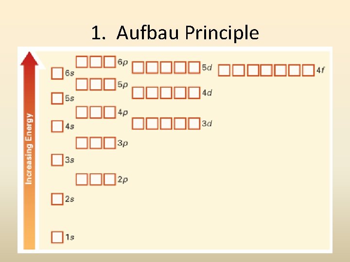 1. Aufbau Principle 1. Aufbau Principle