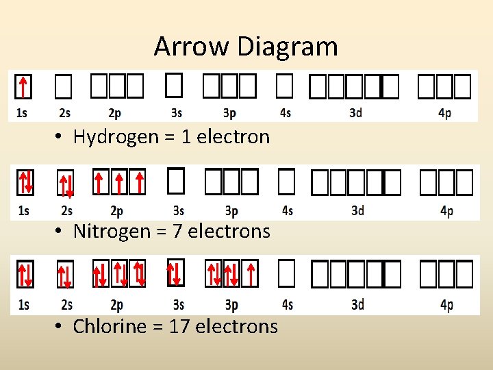 Arrow Diagram • Hydrogen = 1 electron • Nitrogen = 7 electrons • Chlorine Arrow Diagram • Hydrogen = 1 electron • Nitrogen = 7 electrons • Chlorine
