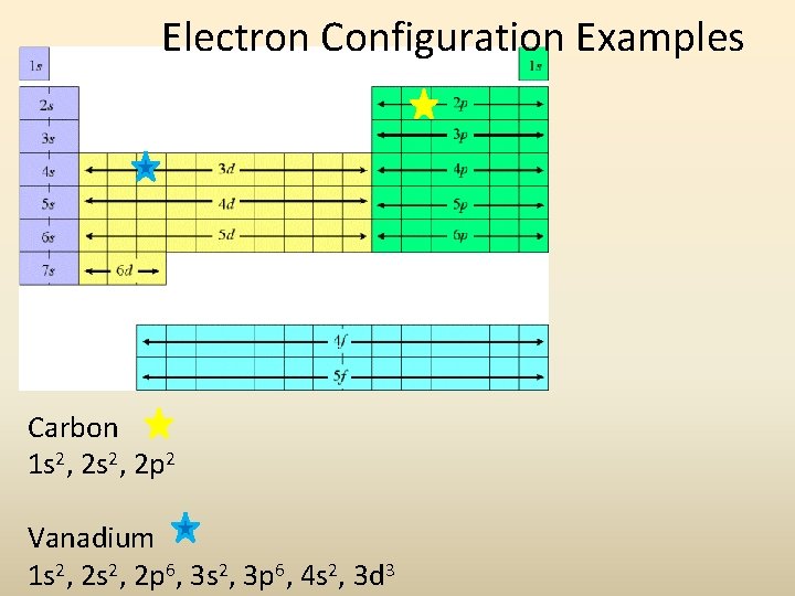 Electron Configuration Examples Carbon 1 s 2, 2 p 2 Vanadium 1 s 2, Electron Configuration Examples Carbon 1 s 2, 2 p 2 Vanadium 1 s 2,
