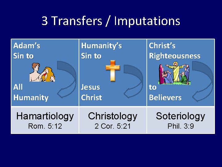 3 Transfers / Imputations Adam’s Sin to Humanity’s Sin to Christ’s Righteousness All Humanity