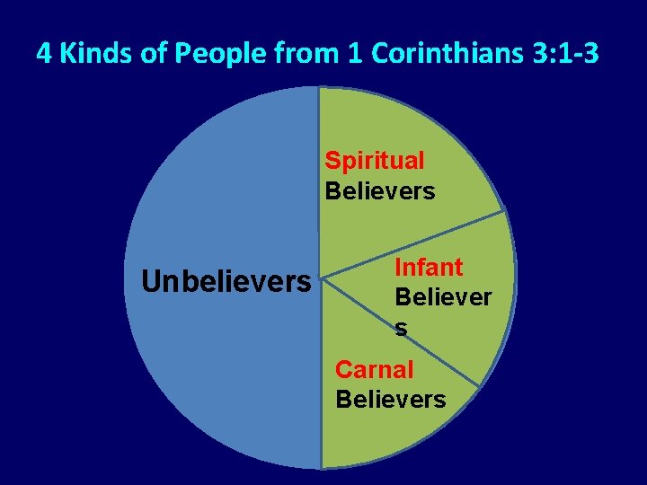 4 Kinds of People from 1 Corinthians 3: 1 -3 Spiritual Believers Unbelievers Infant