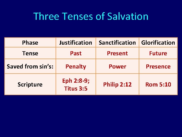 Three Tenses of Salvation Phase Justification Sanctification Glorification Tense Past Present Future Saved from