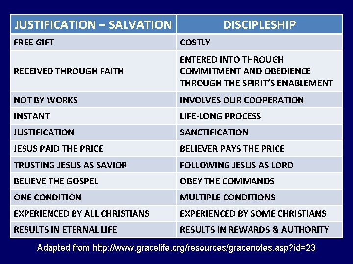 JUSTIFICATION – SALVATION DISCIPLESHIP FREE GIFT COSTLY RECEIVED THROUGH FAITH ENTERED INTO THROUGH COMMITMENT