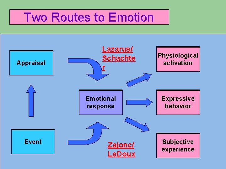 Two Routes to Emotion Appraisal Lazarus/ Schachte r Emotional response Event Zajonc/ Le. Doux Two Routes to Emotion Appraisal Lazarus/ Schachte r Emotional response Event Zajonc/ Le. Doux