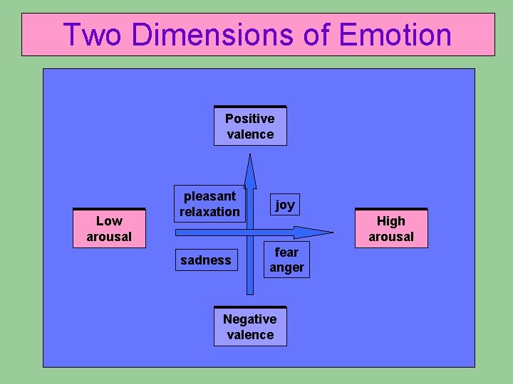Two Dimensions of Emotion Positive valence Low arousal pleasant relaxation joy sadness fear anger Two Dimensions of Emotion Positive valence Low arousal pleasant relaxation joy sadness fear anger