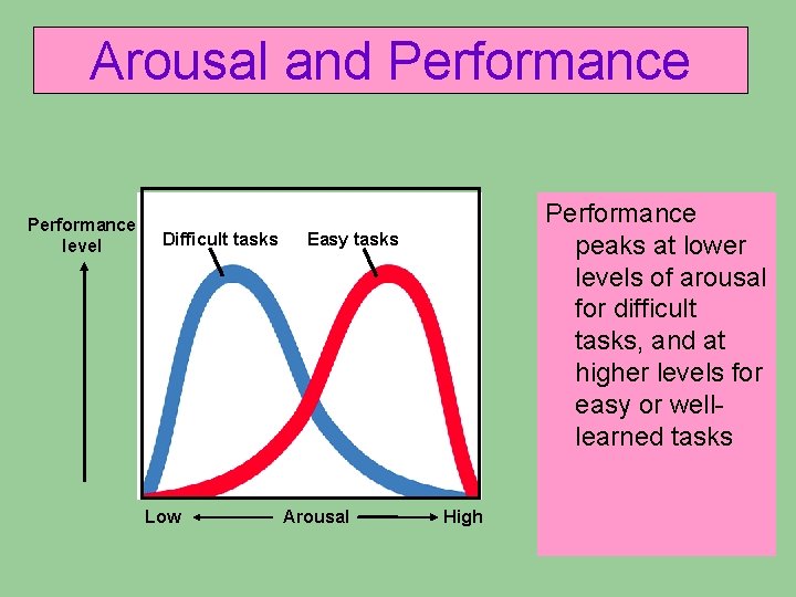 Arousal and Performance level Difficult tasks Low Performance peaks at lower levels of arousal Arousal and Performance level Difficult tasks Low Performance peaks at lower levels of arousal