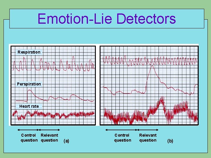 Emotion-Lie Detectors Respiration Perspiration Heart rate Control Relevant question (a) Control question Relevant question Emotion-Lie Detectors Respiration Perspiration Heart rate Control Relevant question (a) Control question Relevant question