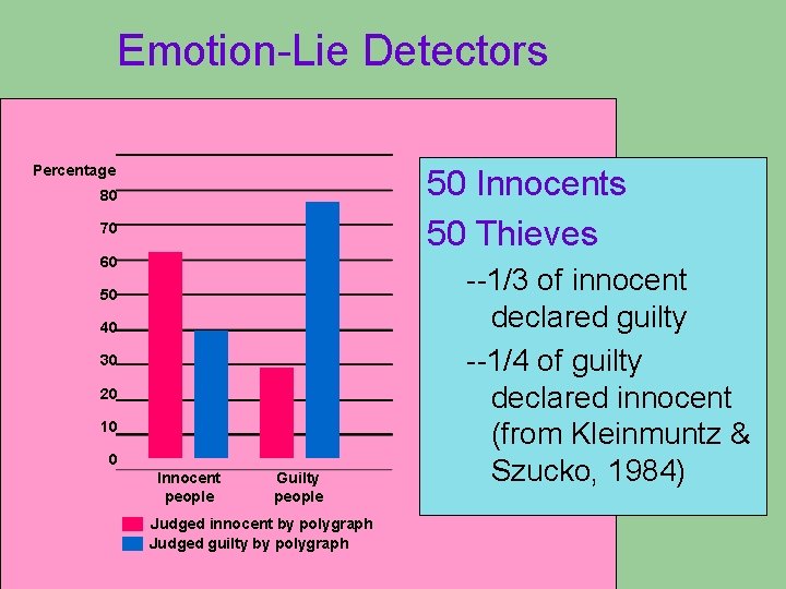 Emotion-Lie Detectors Percentage 50 Innocents 50 Thieves 80 70 60 50 40 30 20 Emotion-Lie Detectors Percentage 50 Innocents 50 Thieves 80 70 60 50 40 30 20