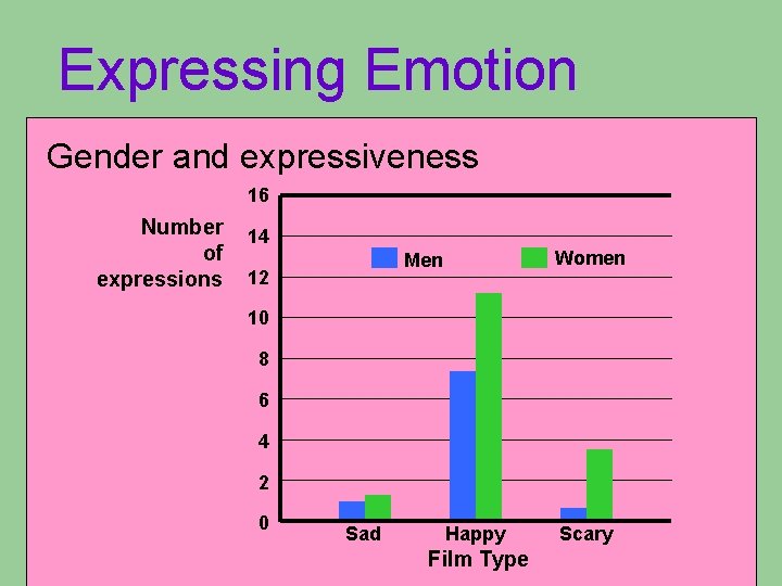 Expressing Emotion Gender and expressiveness 16 Number of expressions 14 Women Men 12 10 Expressing Emotion Gender and expressiveness 16 Number of expressions 14 Women Men 12 10