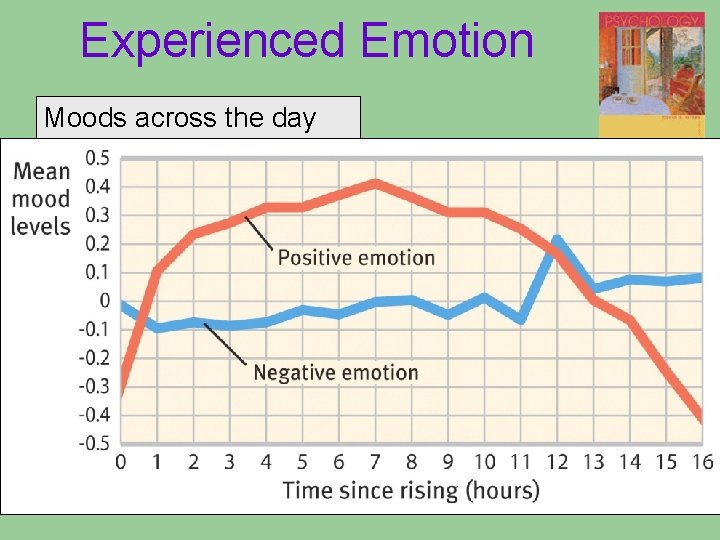 Experienced Emotion Moods across the day Experienced Emotion Moods across the day