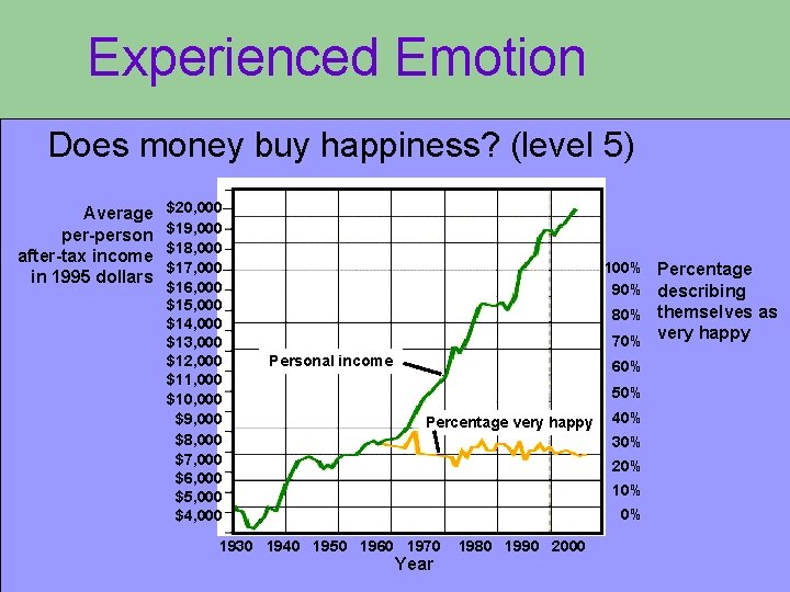 Experienced Emotion Does money buy happiness? (level 5) Average per-person after-tax income in 1995 Experienced Emotion Does money buy happiness? (level 5) Average per-person after-tax income in 1995