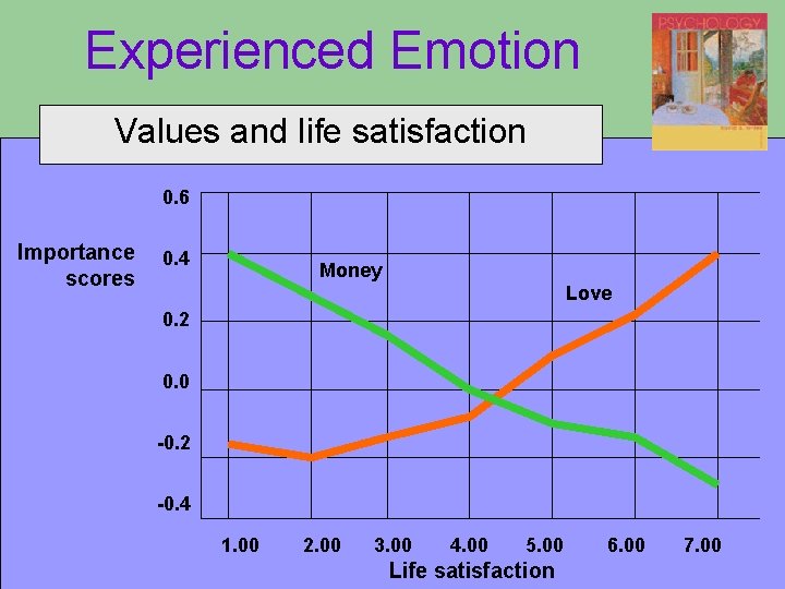 Experienced Emotion Values and life satisfaction 0. 6 Importance scores 0. 4 Money Love Experienced Emotion Values and life satisfaction 0. 6 Importance scores 0. 4 Money Love