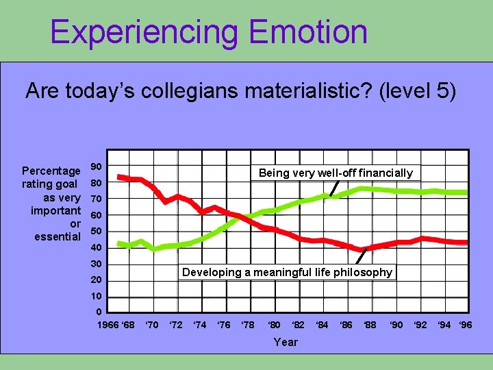 Experiencing Emotion Are today’s collegians materialistic? (level 5) Percentage rating goal as very important Experiencing Emotion Are today’s collegians materialistic? (level 5) Percentage rating goal as very important