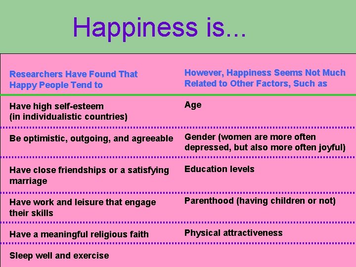 Happiness is. . . Researchers Have Found That Happy People Tend to However, Happiness Happiness is. . . Researchers Have Found That Happy People Tend to However, Happiness