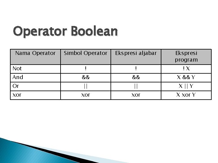 Operator Boolean Nama Operator Simbol Operator Ekspresi aljabar Ekspresi program Not ! ! !X