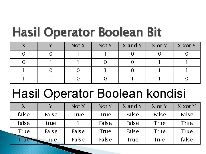 Hasil Operator Boolean Bit X Y Not X Not Y X and Y X