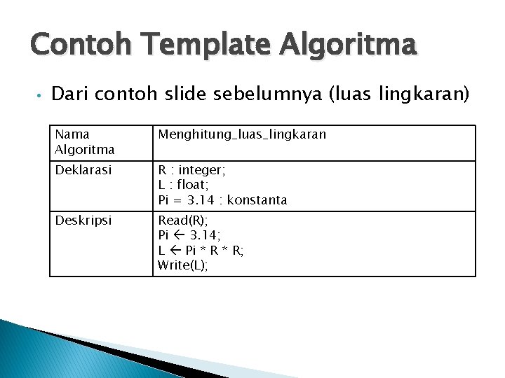 Contoh Template Algoritma • Dari contoh slide sebelumnya (luas lingkaran) Nama Algoritma Menghitung_luas_lingkaran Deklarasi