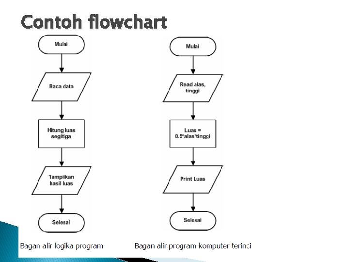 Contoh flowchart 