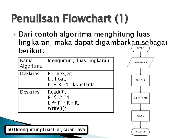 Penulisan Flowchart (1) • Dari contoh algoritma menghitung luas lingkaran, maka dapat digambarkan sebagai