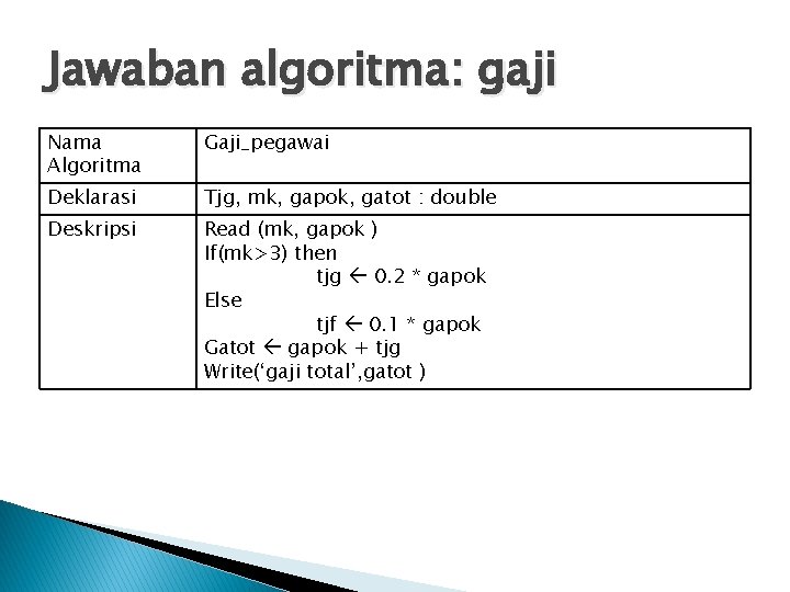 Jawaban algoritma: gaji Nama Algoritma Gaji_pegawai Deklarasi Tjg, mk, gapok, gatot : double Deskripsi