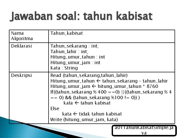 Jawaban soal: tahun kabisat Nama Algoritma Tahun_kabisat Deklarasi Tahun_sekarang : int; Tahun_lahir : int;