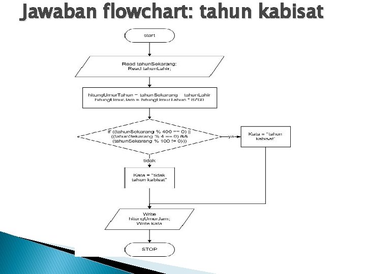 Jawaban flowchart: tahun kabisat 