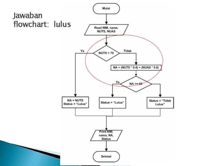 Jawaban flowchart: lulus 