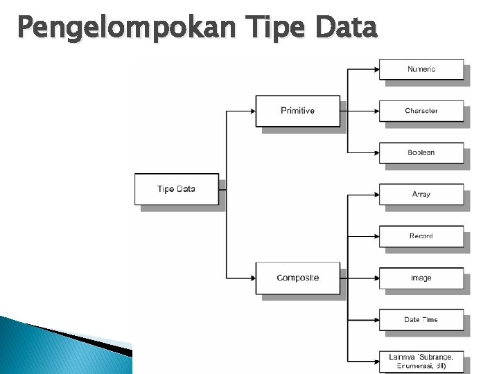 Pengelompokan Tipe Data 