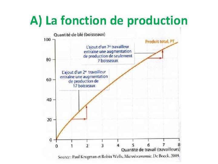 A) La fonction de production 