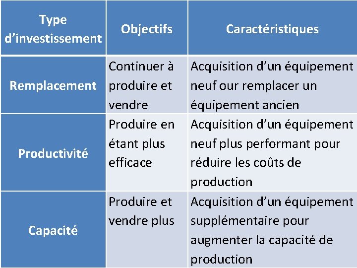 Type d’investissement Objectifs Continuer à Remplacement produire et vendre Produire en étant plus Productivité