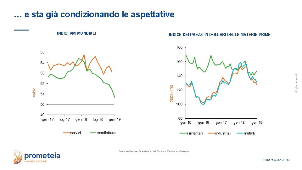 … e sta già condizionando le aspettative INDICE DEI PREZZI IN DOLLARI DELLE MATERIE