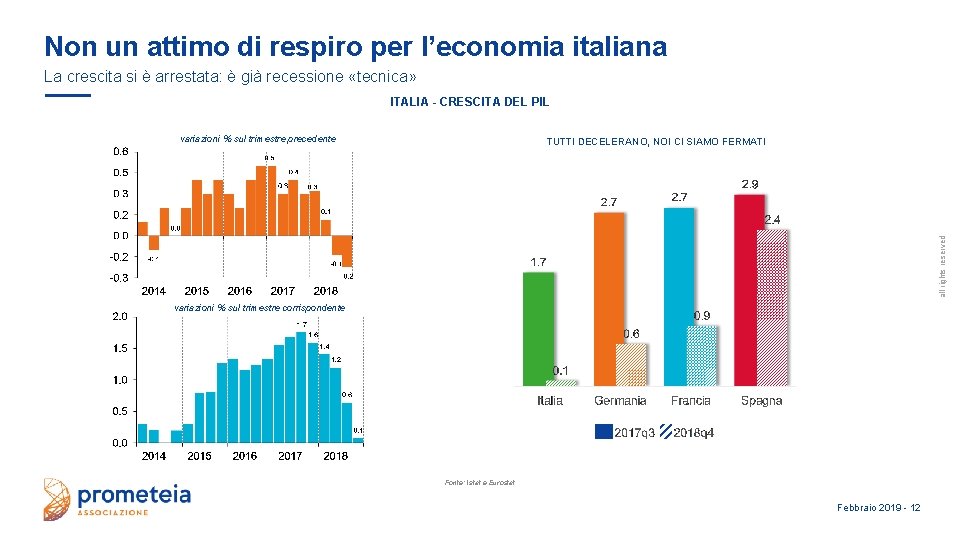 Non un attimo di respiro per l’economia italiana La crescita si è arrestata: è