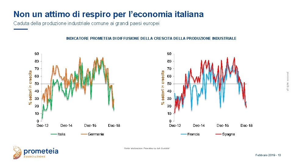 Non un attimo di respiro per l’economia italiana Caduta della produzione industriale comune ai