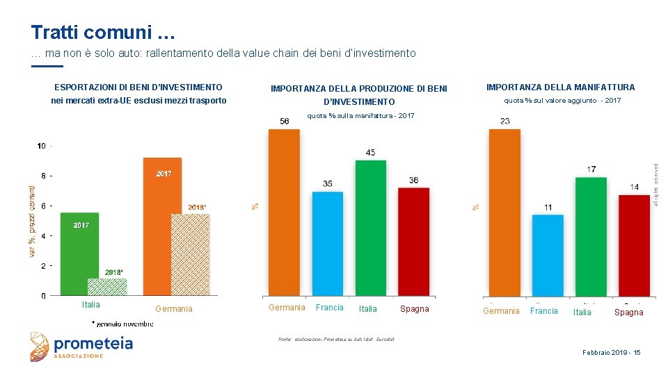 Tratti comuni … … ma non è solo auto: rallentamento della value chain dei