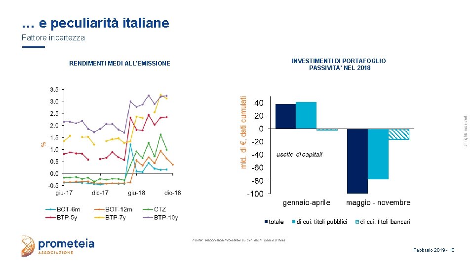 … e peculiarità italiane Fattore incertezza INVESTIMENTI DI PORTAFOGLIO PASSIVITA’ NEL 2018 all rights