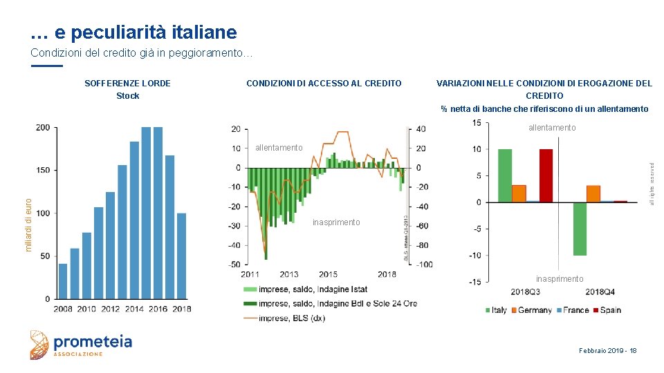 … e peculiarità italiane Condizioni del credito già in peggioramento… SOFFERENZE LORDE CONDIZIONI DI