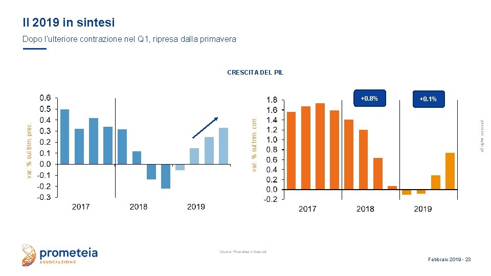 Il 2019 in sintesi Dopo l’ulteriore contrazione nel Q 1, ripresa dalla primavera CRESCITA