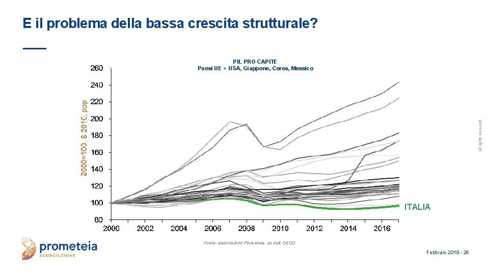 E il problema della bassa crescita strutturale? all rights reserved PIL PRO CAPITE Paesi