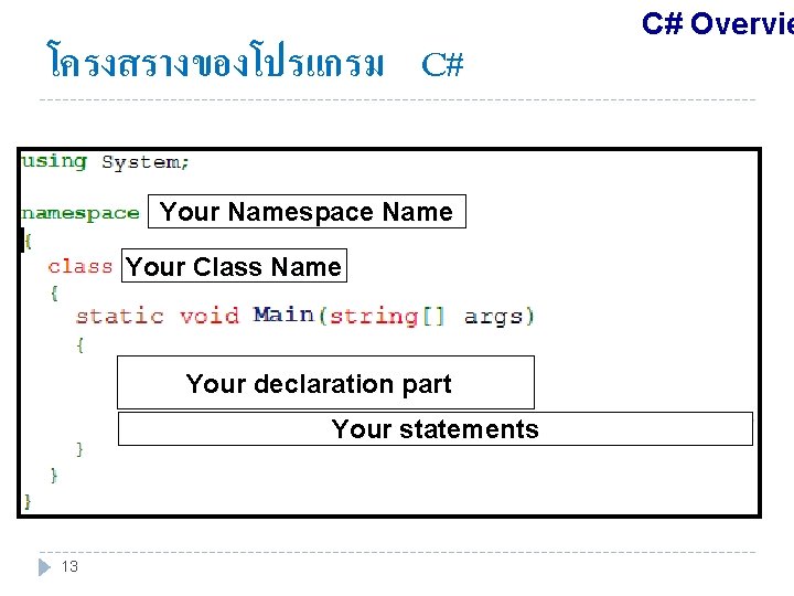 โครงสรางของโปรแกรม C# Your Namespace Name Your Class Name Your declaration part Your statements 13
